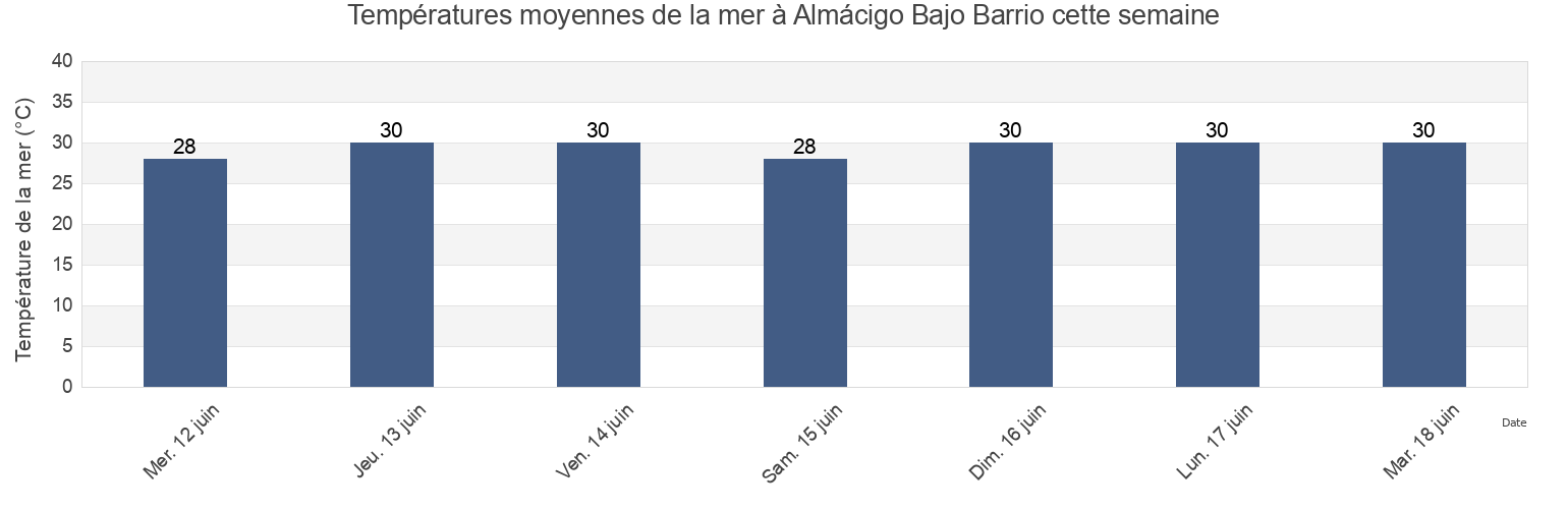 Températures moyennes de la mer à Almácigo Bajo Barrio, Yauco, Puerto Rico cette semaine