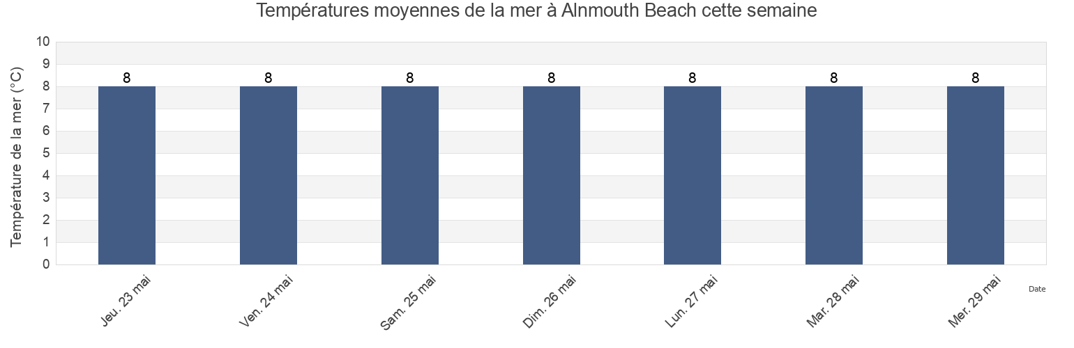 Températures moyennes de la mer à Alnmouth Beach, Northumberland, England, United Kingdom cette semaine
