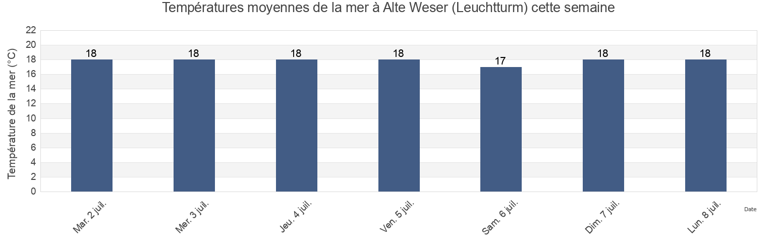 Températures moyennes de la mer à Alte Weser (Leuchtturm), Gemeente Delfzijl, Groningen, Netherlands cette semaine