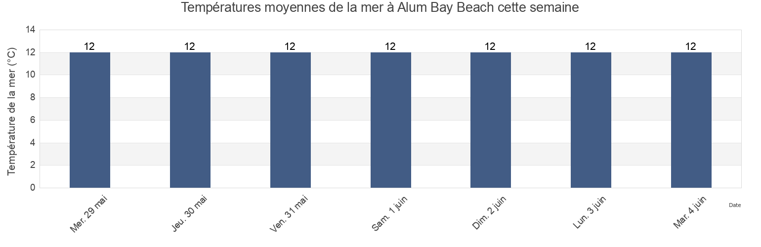 Températures moyennes de la mer à Alum Bay Beach, Isle of Wight, England, United Kingdom cette semaine