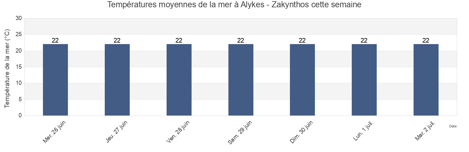Températures moyennes de la mer à Alykes - Zakynthos, Nomós Zakýnthou, Ionian Islands, Greece cette semaine