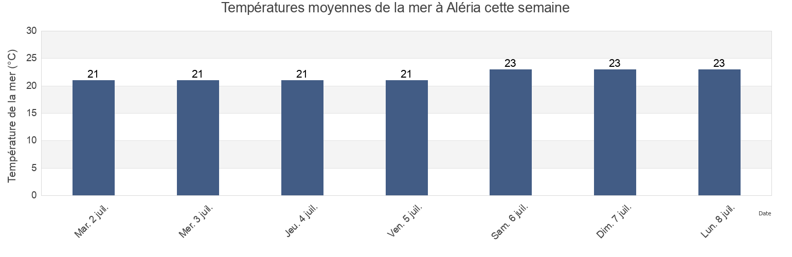 Températures moyennes de la mer à Aléria, Upper Corsica, Corsica, France cette semaine