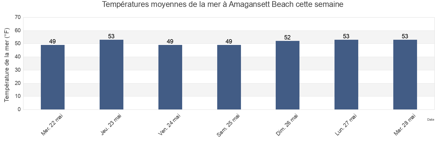Températures moyennes de la mer à Amagansett Beach, Suffolk County, New York, United States cette semaine