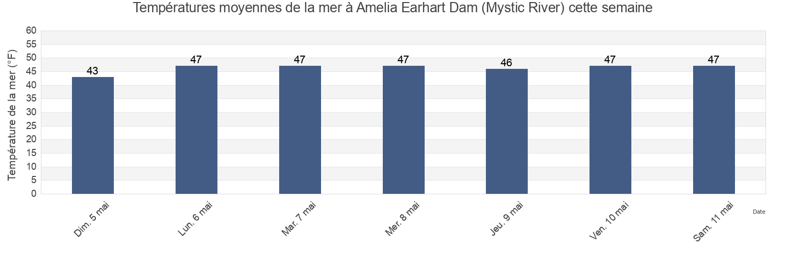 Températures moyennes de la mer à Amelia Earhart Dam (Mystic River), Suffolk County, Massachusetts, United States cette semaine