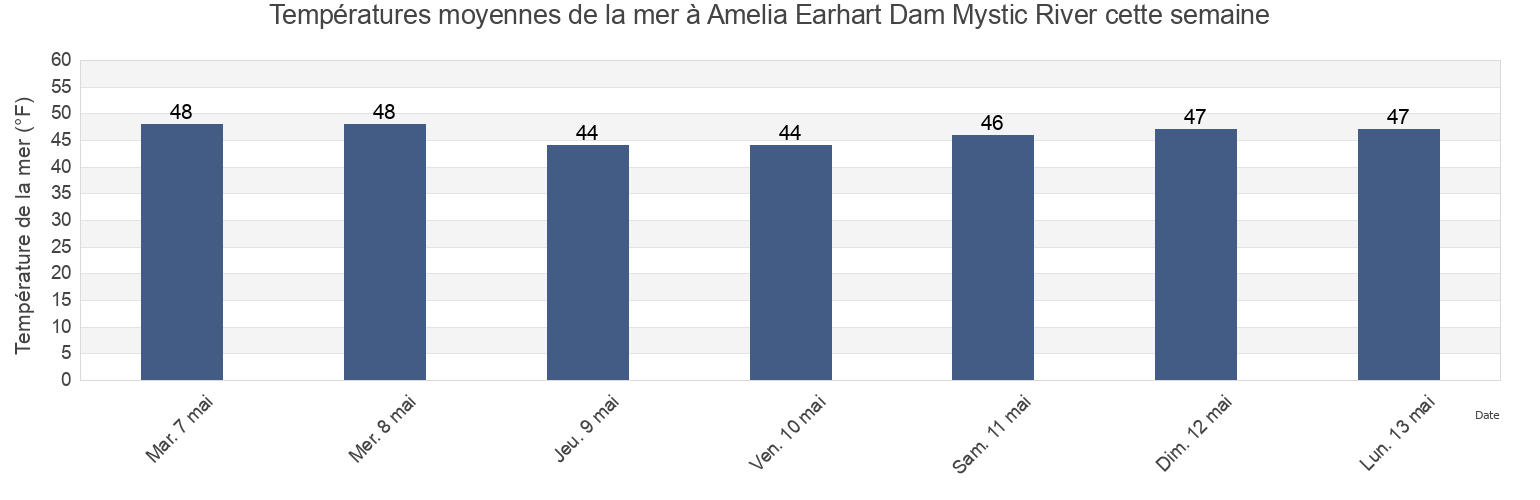 Températures moyennes de la mer à Amelia Earhart Dam Mystic River, Suffolk County, Massachusetts, United States cette semaine