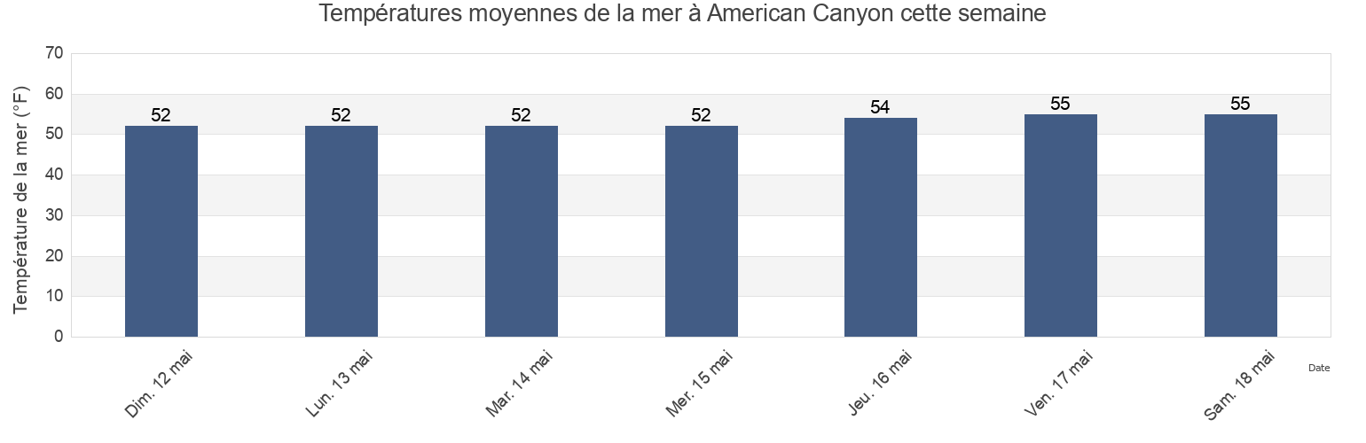 Températures moyennes de la mer à American Canyon, Napa County, California, United States cette semaine