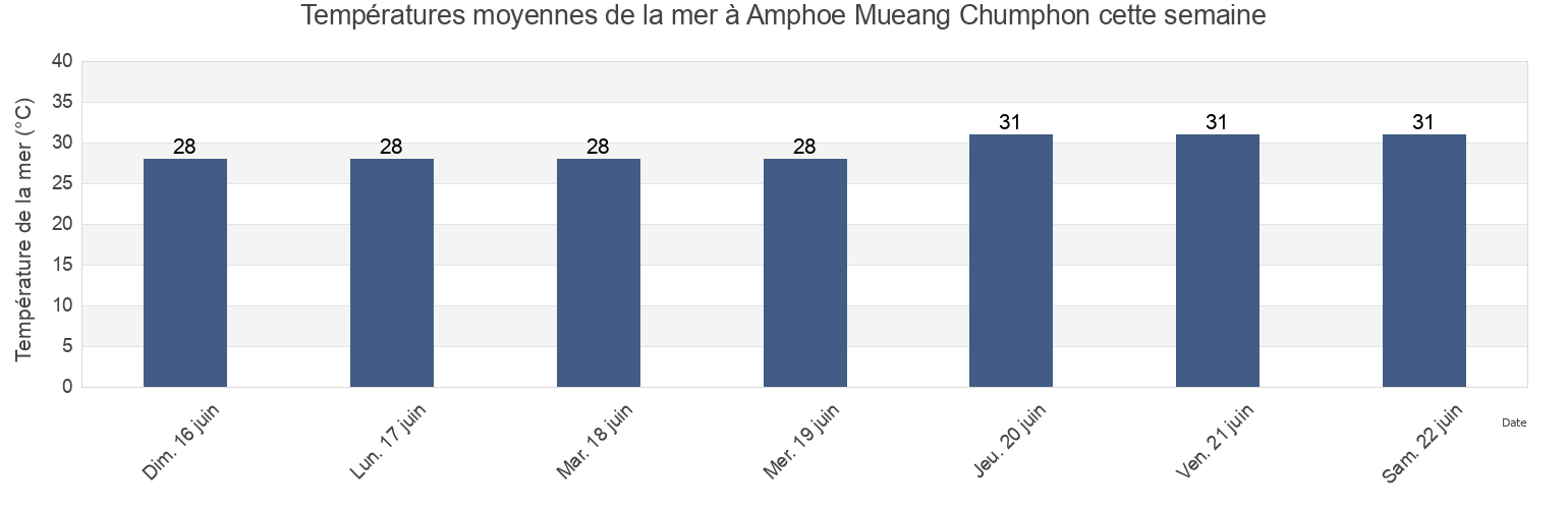 Températures moyennes de la mer à Amphoe Mueang Chumphon, Chumphon, Thailand cette semaine