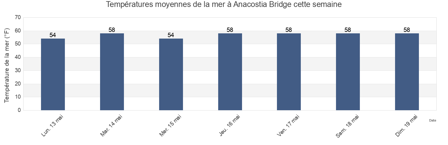 Températures moyennes de la mer à Anacostia Bridge, City of Alexandria, Virginia, United States cette semaine