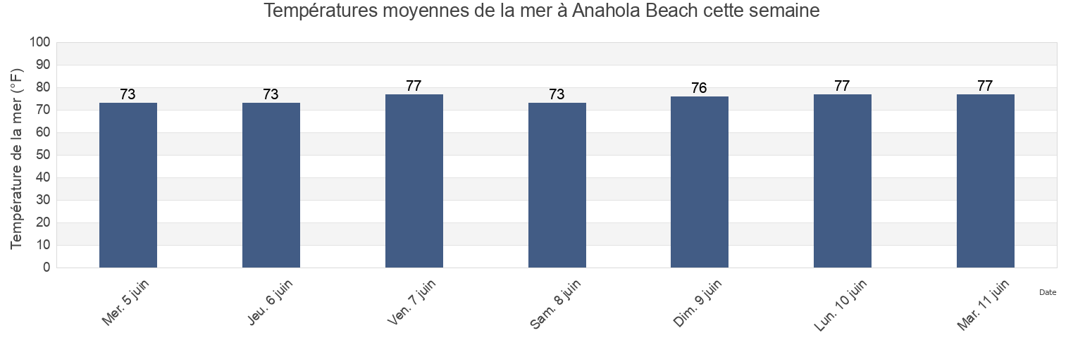 Températures moyennes de la mer à Anahola Beach, Kauai County, Hawaii, United States cette semaine