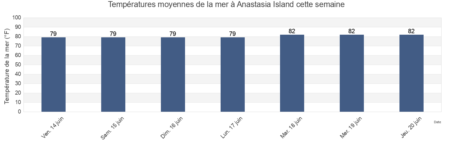 Températures moyennes de la mer à Anastasia Island, Saint Johns County, Florida, United States cette semaine