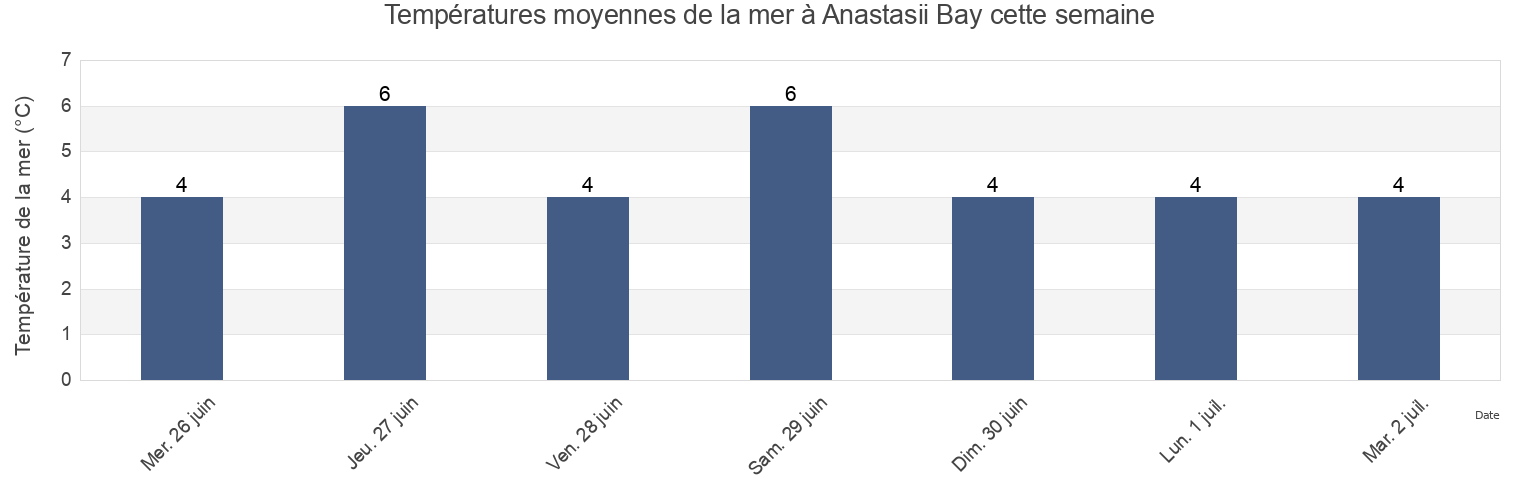 Températures moyennes de la mer à Anastasii Bay, Olyutorskiy Rayon, Kamchatka, Russia cette semaine