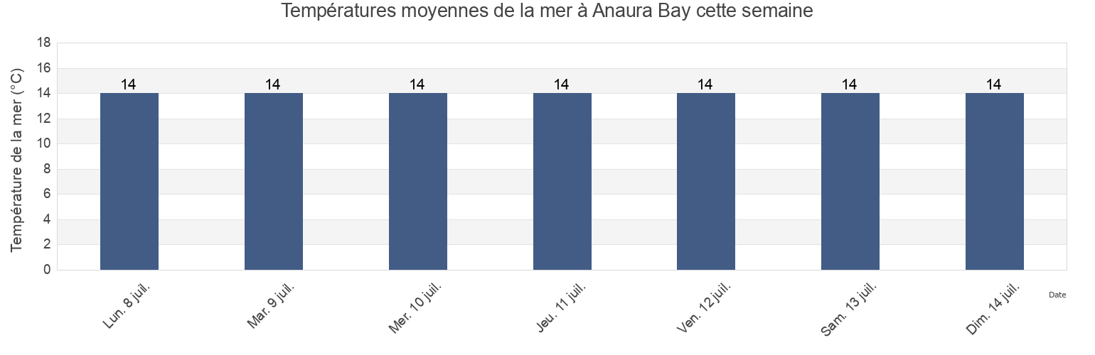 Températures moyennes de la mer à Anaura Bay, New Zealand cette semaine