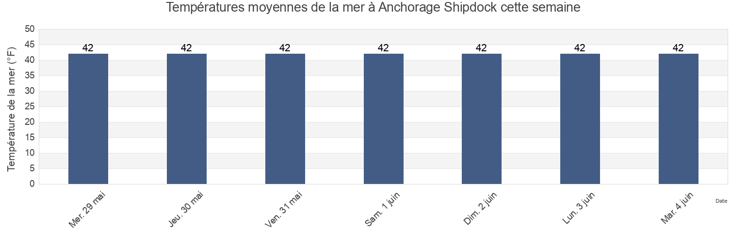 Températures moyennes de la mer à Anchorage Shipdock, Anchorage Municipality, Alaska, United States cette semaine