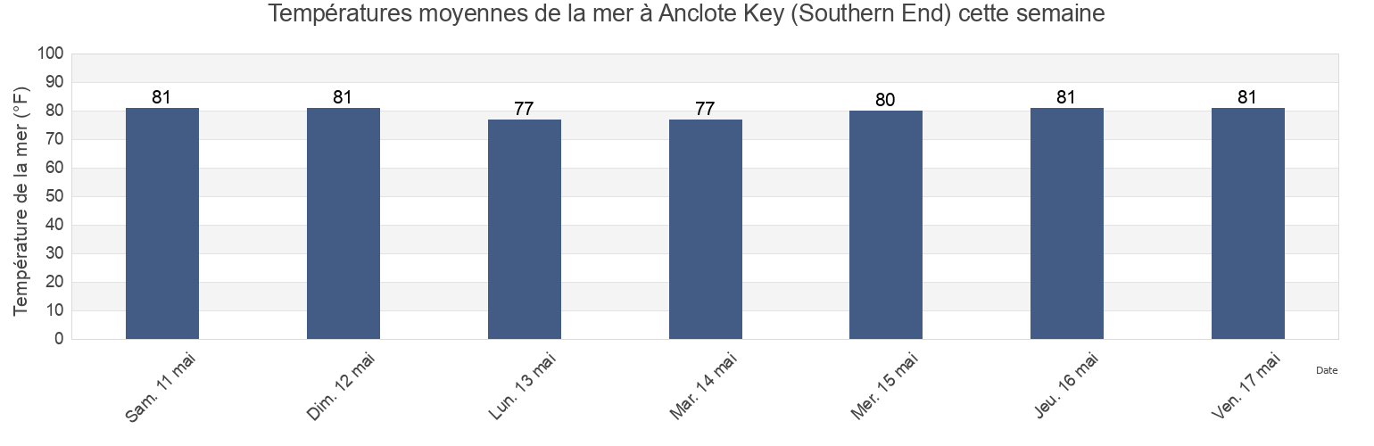 Températures moyennes de la mer à Anclote Key (Southern End), Pinellas County, Florida, United States cette semaine