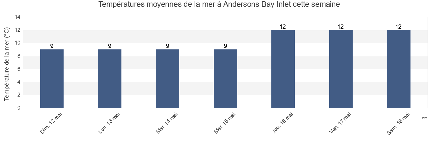 Températures moyennes de la mer à Andersons Bay Inlet, Otago, New Zealand cette semaine