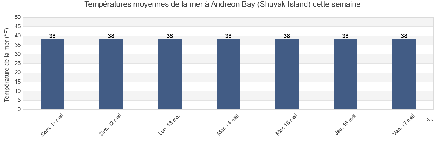 Températures moyennes de la mer à Andreon Bay (Shuyak Island), Kodiak Island Borough, Alaska, United States cette semaine