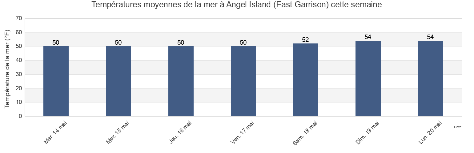 Températures moyennes de la mer à Angel Island (East Garrison), City and County of San Francisco, California, United States cette semaine