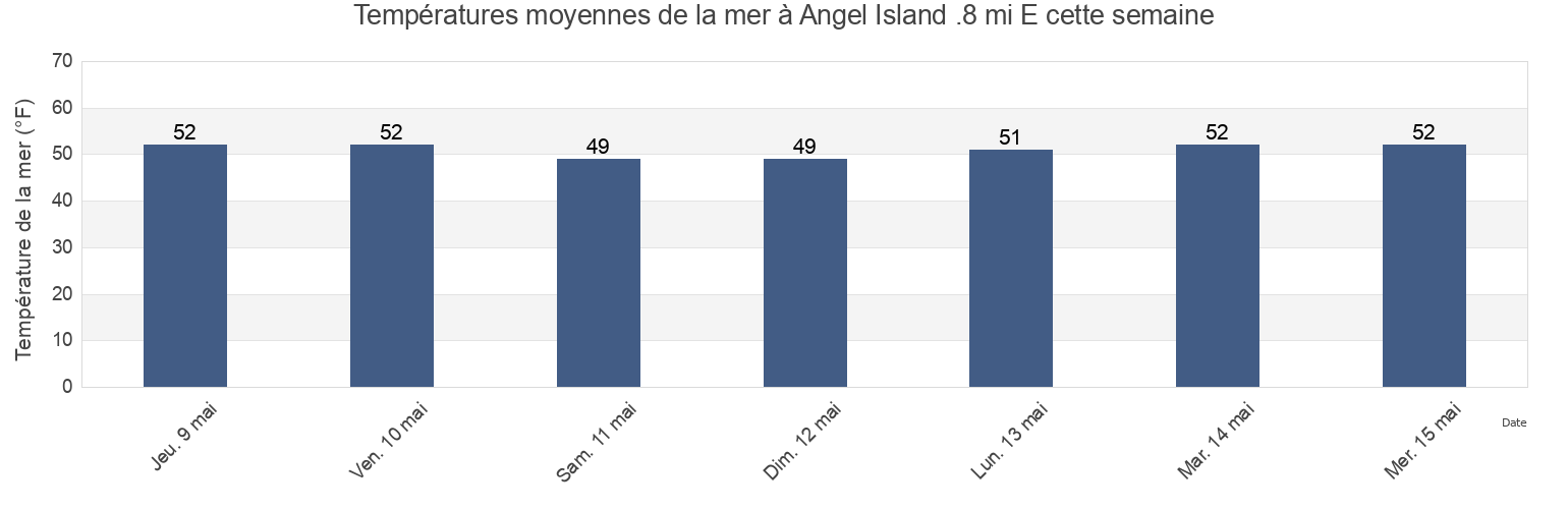 Températures moyennes de la mer à Angel Island .8 mi E, City and County of San Francisco, California, United States cette semaine