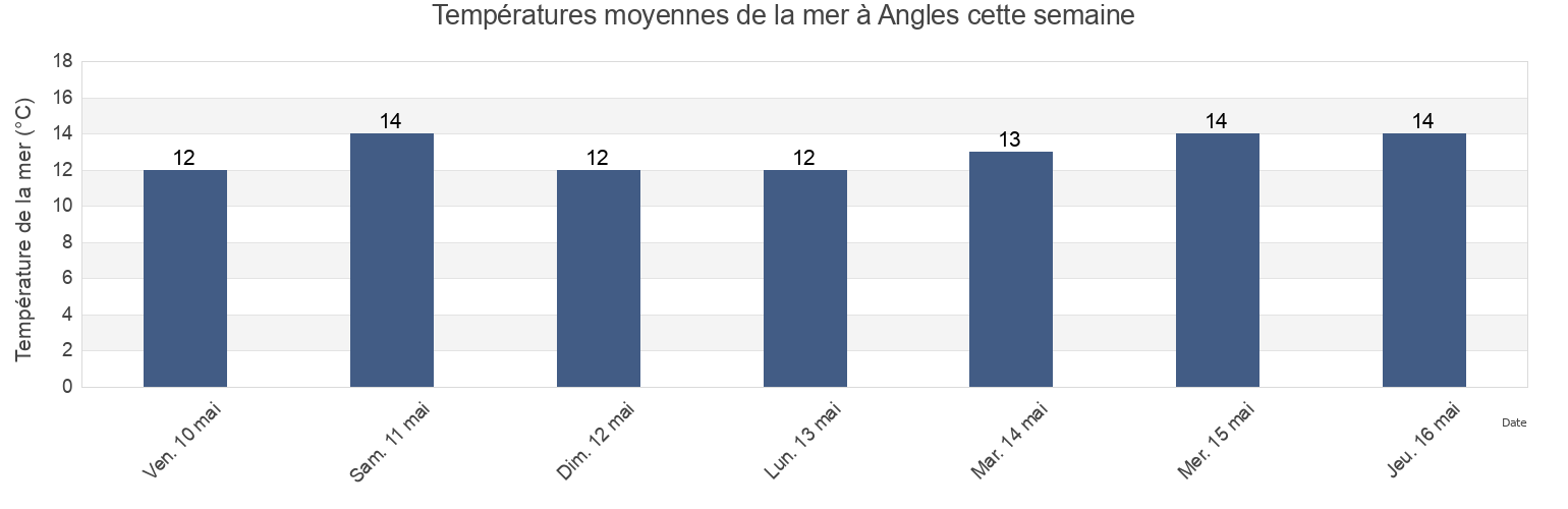 Températures moyennes de la mer à Angles, Vendée, Pays de la Loire, France cette semaine