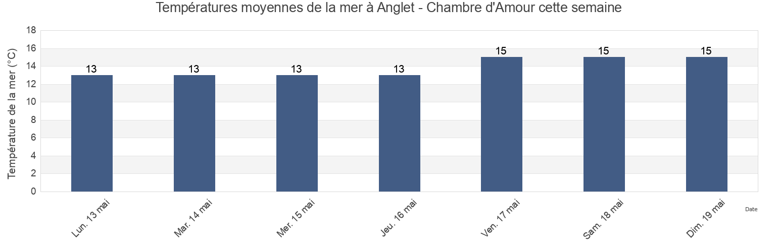 Températures moyennes de la mer à Anglet - Chambre d'Amour, Pyrénées-Atlantiques, Nouvelle-Aquitaine, France cette semaine