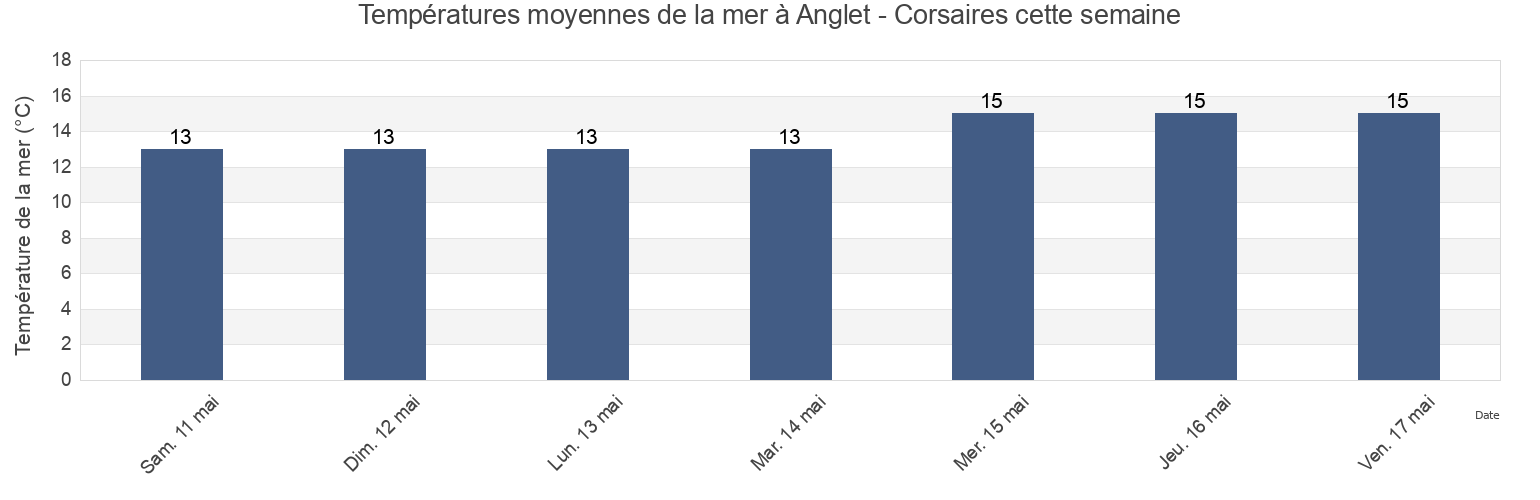 Températures moyennes de la mer à Anglet - Corsaires, Pyrénées-Atlantiques, Nouvelle-Aquitaine, France cette semaine