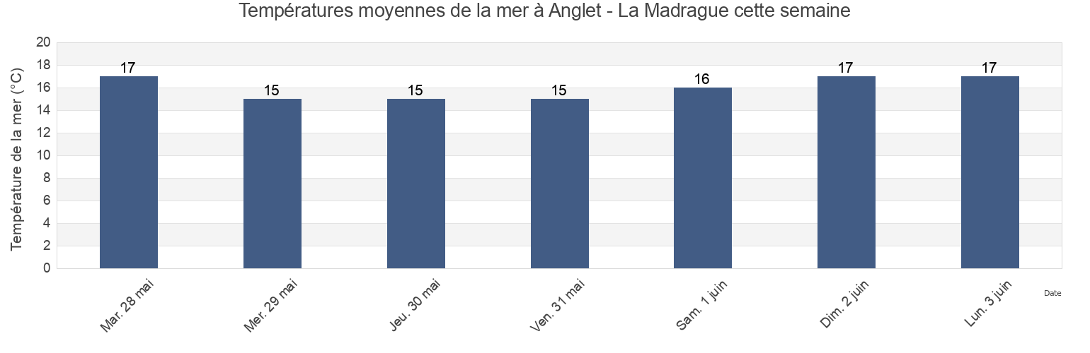 Températures moyennes de la mer à Anglet - La Madrague, Pyrénées-Atlantiques, Nouvelle-Aquitaine, France cette semaine