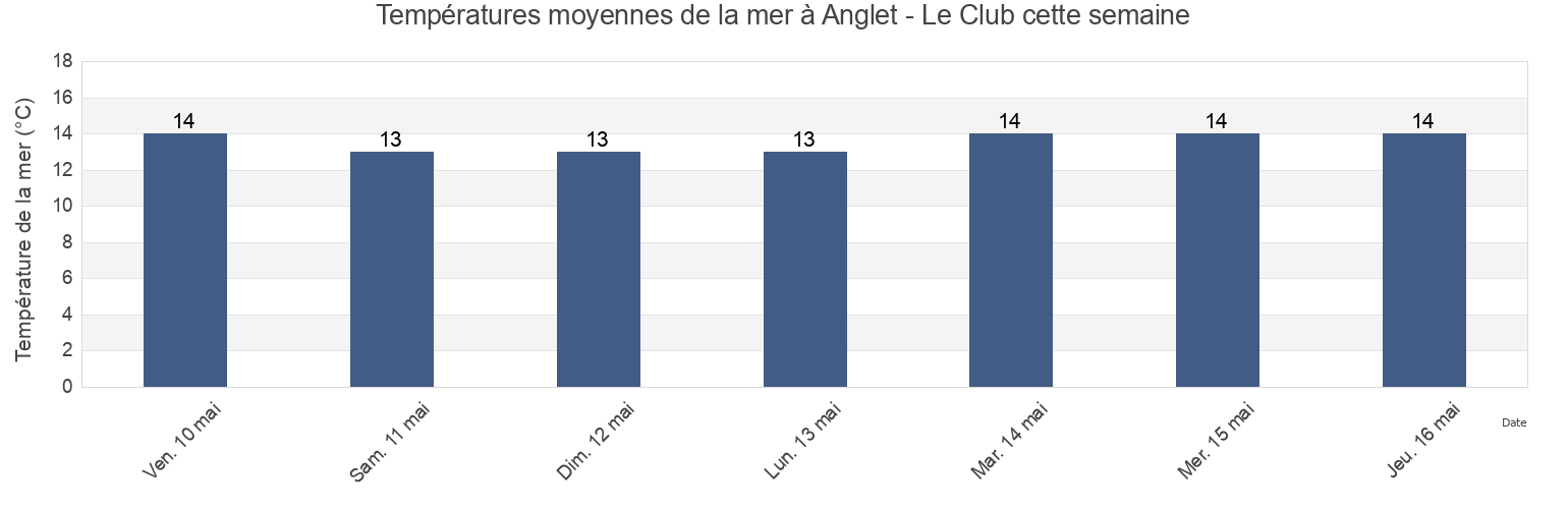 Températures moyennes de la mer à Anglet - Le Club, Pyrénées-Atlantiques, Nouvelle-Aquitaine, France cette semaine