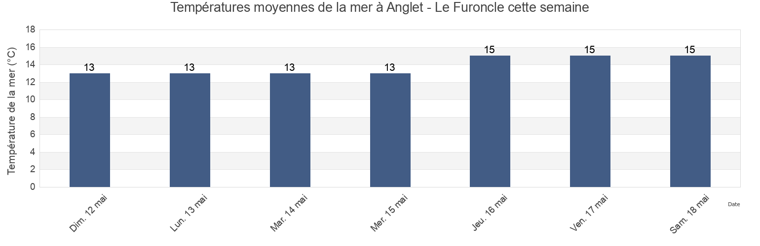 Températures moyennes de la mer à Anglet - Le Furoncle, Pyrénées-Atlantiques, Nouvelle-Aquitaine, France cette semaine