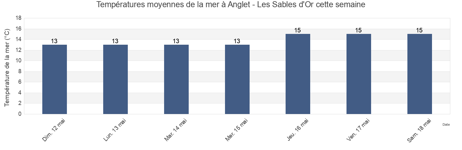 Températures moyennes de la mer à Anglet - Les Sables d'Or, Pyrénées-Atlantiques, Nouvelle-Aquitaine, France cette semaine
