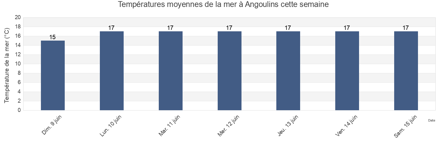 Températures moyennes de la mer à Angoulins, Charente-Maritime, Nouvelle-Aquitaine, France cette semaine