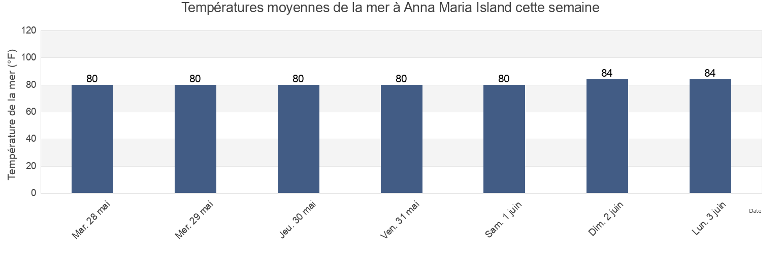 Températures moyennes de la mer à Anna Maria Island, Manatee County, Florida, United States cette semaine
