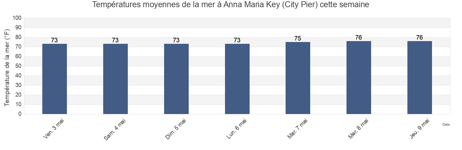 Températures moyennes de la mer à Anna Maria Key (City Pier), Manatee County, Florida, United States cette semaine