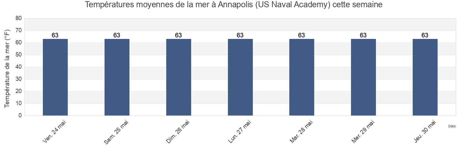Températures moyennes de la mer à Annapolis (US Naval Academy), Anne Arundel County, Maryland, United States cette semaine