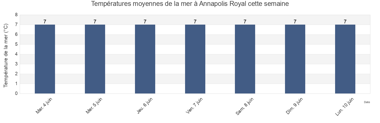Températures moyennes de la mer à Annapolis Royal, Annapolis County, Nova Scotia, Canada cette semaine