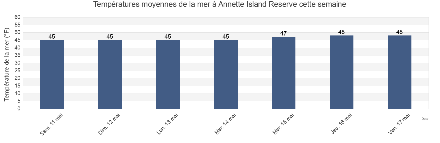 Températures moyennes de la mer à Annette Island Reserve, Prince of Wales-Hyder Census Area, Alaska, United States cette semaine