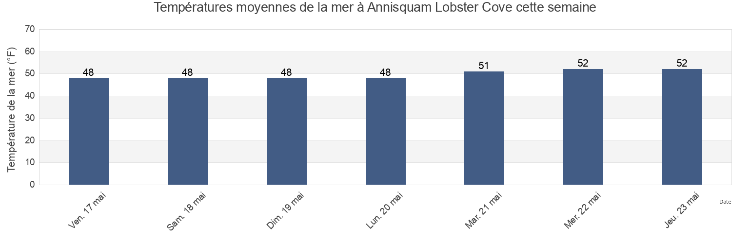 Températures moyennes de la mer à Annisquam Lobster Cove, Essex County, Massachusetts, United States cette semaine