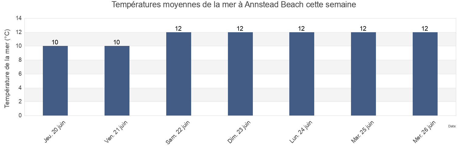 Températures moyennes de la mer à Annstead Beach, Northumberland, England, United Kingdom cette semaine