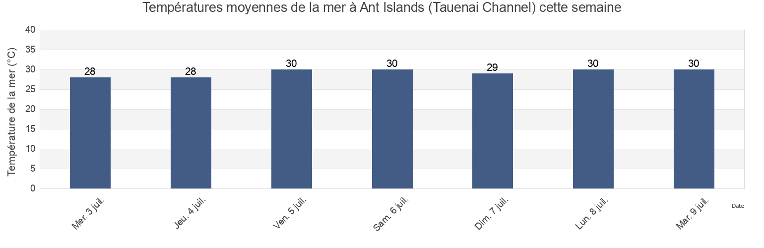 Températures moyennes de la mer à Ant Islands (Tauenai Channel), Madolenihm Municipality, Pohnpei, Micronesia cette semaine