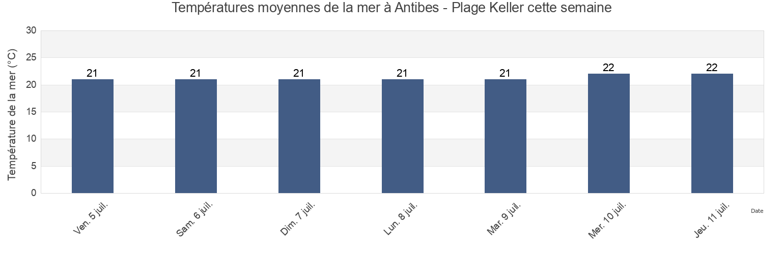 Températures moyennes de la mer à Antibes - Plage Keller, Alpes-Maritimes, Provence-Alpes-Côte d'Azur, France cette semaine