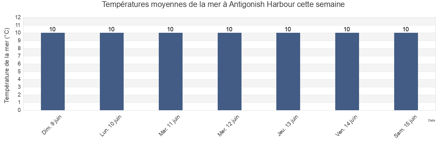 Températures moyennes de la mer à Antigonish Harbour, Nova Scotia, Canada cette semaine