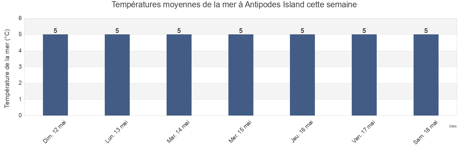 Températures moyennes de la mer à Antipodes Island, Dunedin City, Otago, New Zealand cette semaine