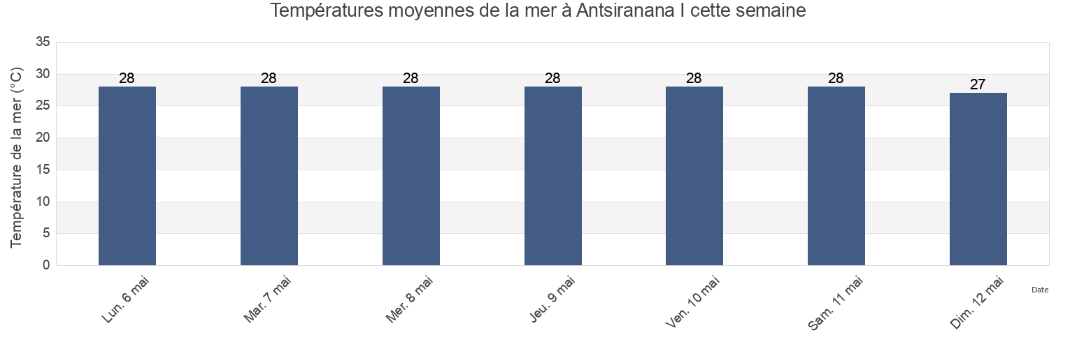 Températures moyennes de la mer à Antsiranana I, Diana, Madagascar cette semaine