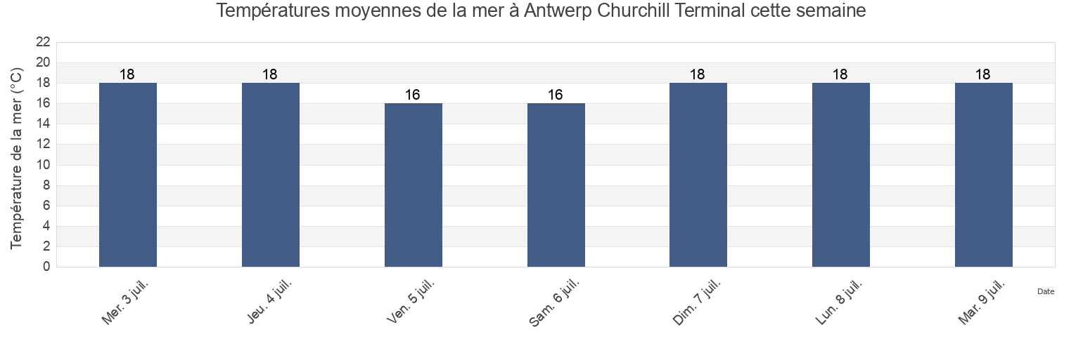 Températures moyennes de la mer à Antwerp Churchill Terminal, Provincie Antwerpen, Flanders, Belgium cette semaine
