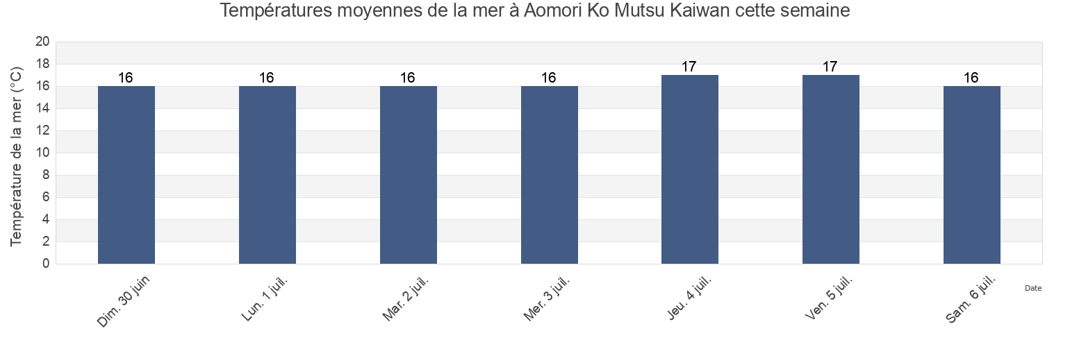 Températures moyennes de la mer à Aomori Ko Mutsu Kaiwan, Aomori Shi, Aomori, Japan cette semaine