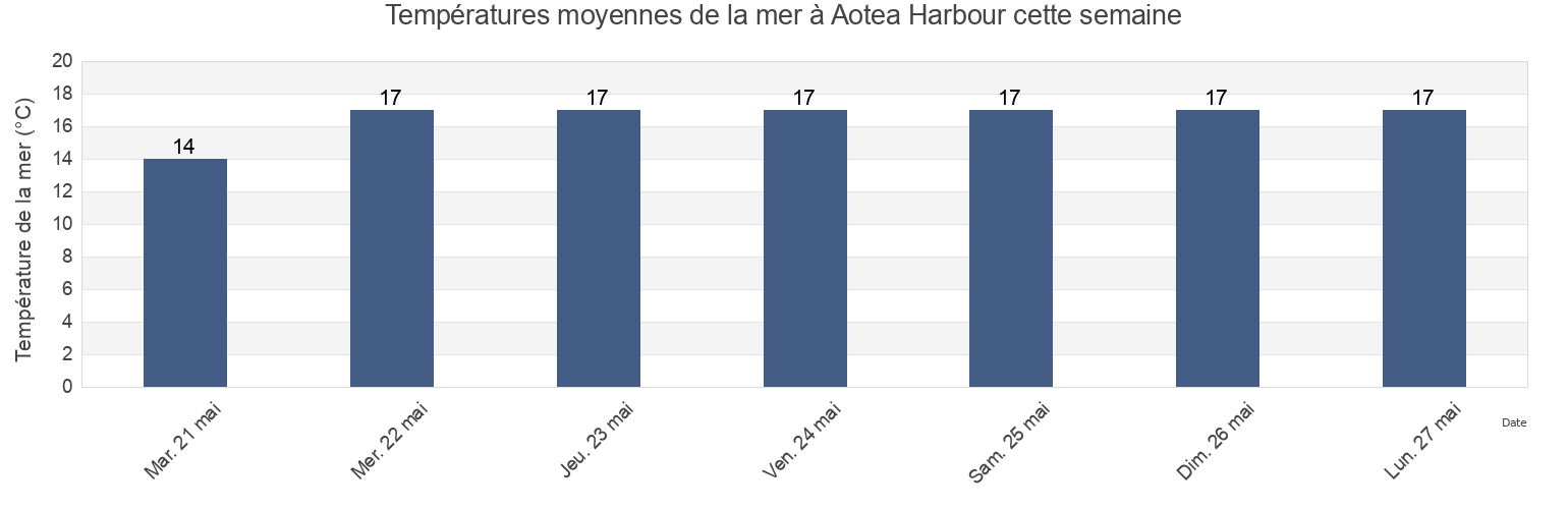 Températures moyennes de la mer à Aotea Harbour, New Zealand cette semaine