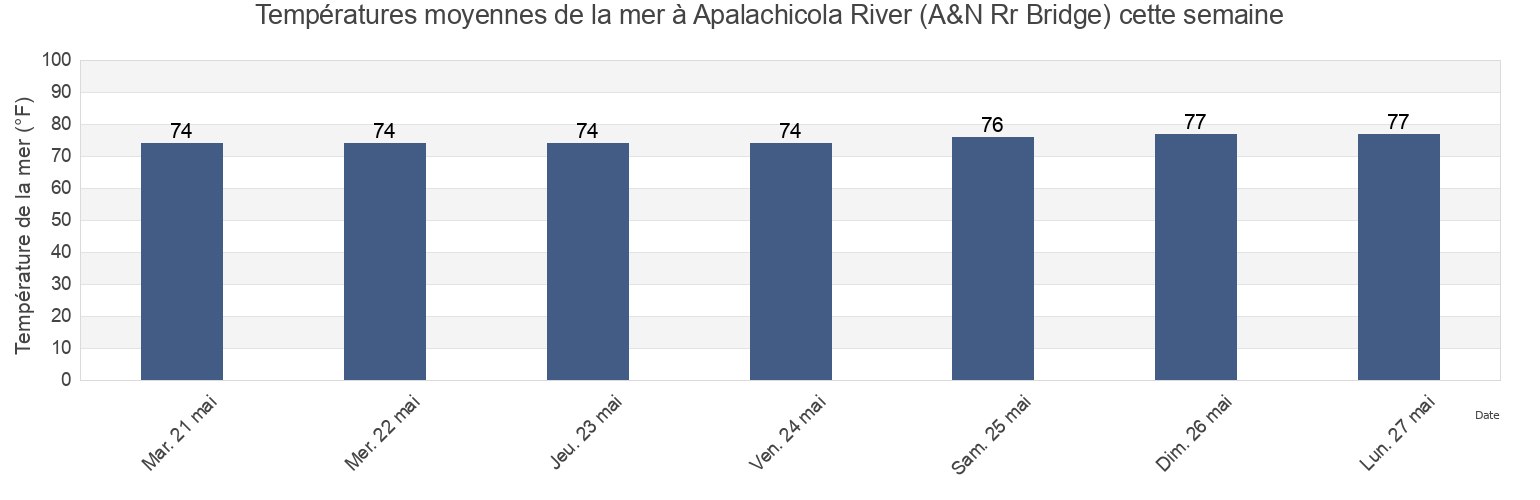 Températures moyennes de la mer à Apalachicola River (A&N Rr Bridge), Franklin County, Florida, United States cette semaine