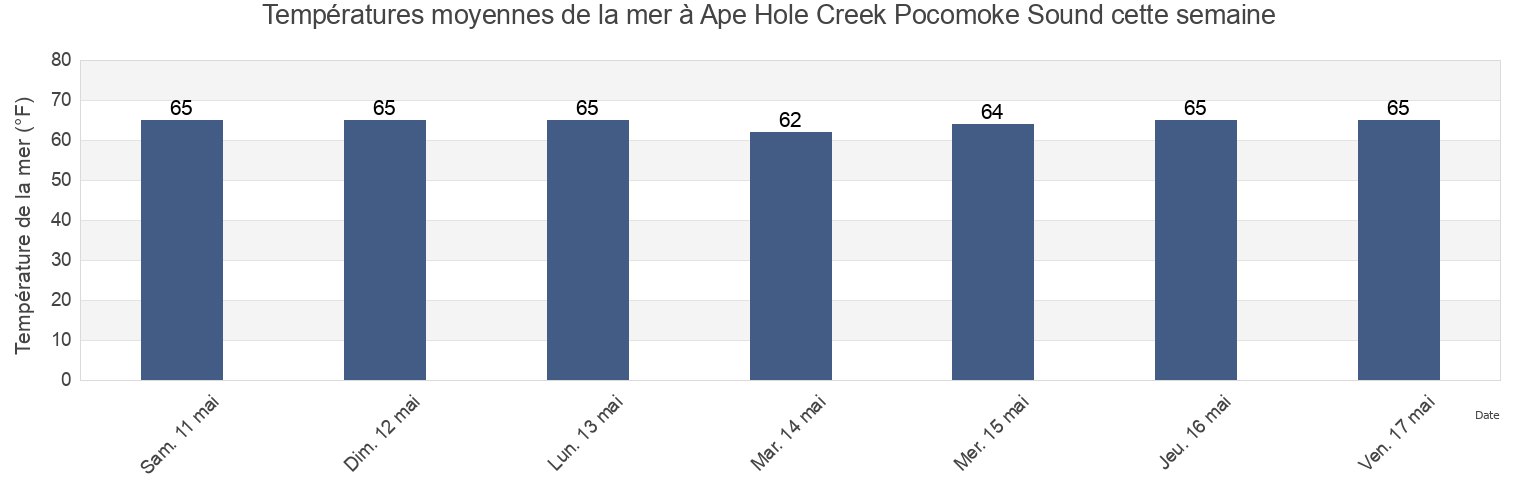 Températures moyennes de la mer à Ape Hole Creek Pocomoke Sound, Somerset County, Maryland, United States cette semaine