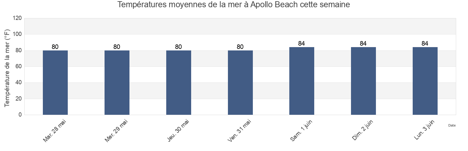 Températures moyennes de la mer à Apollo Beach, Hillsborough County, Florida, United States cette semaine