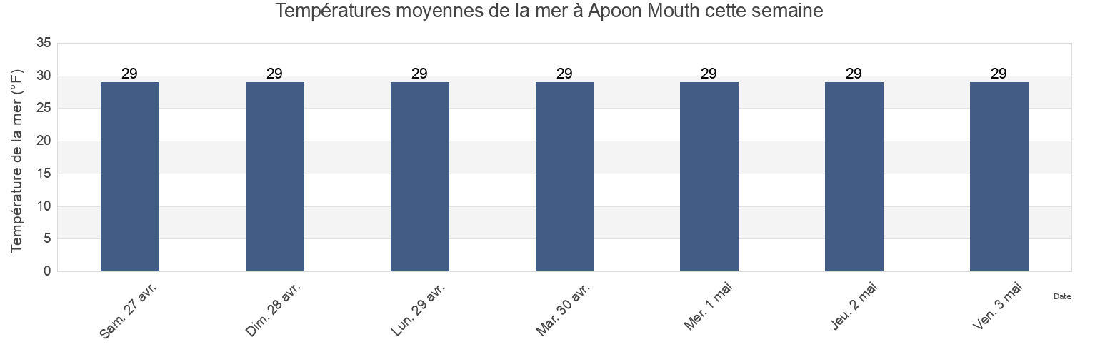 Températures moyennes de la mer à Apoon Mouth, Kusilvak Census Area, Alaska, United States cette semaine