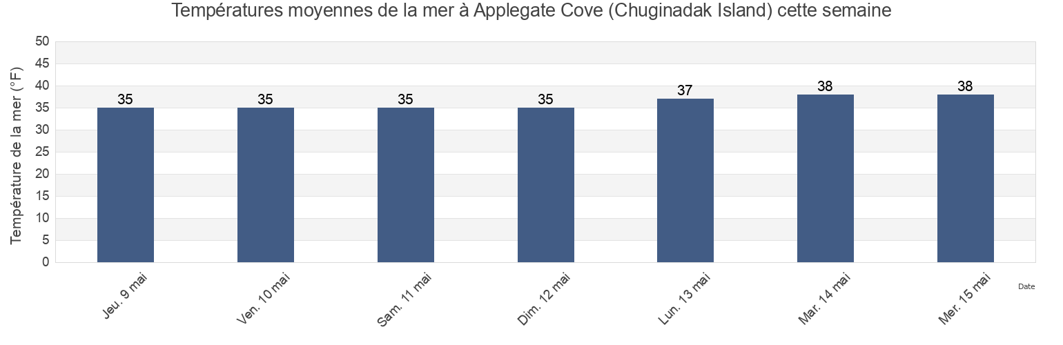 Températures moyennes de la mer à Applegate Cove (Chuginadak Island), Aleutians West Census Area, Alaska, United States cette semaine
